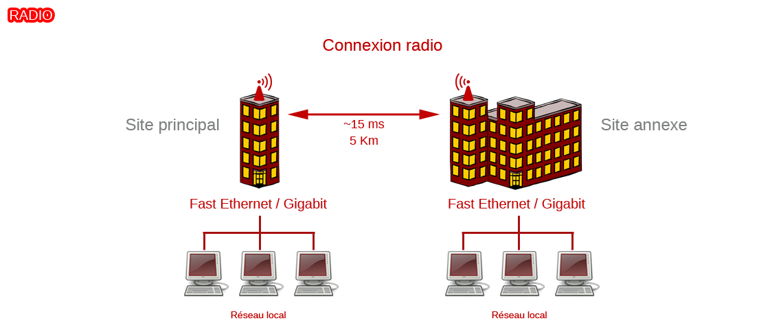 liaison longue porte schema radio