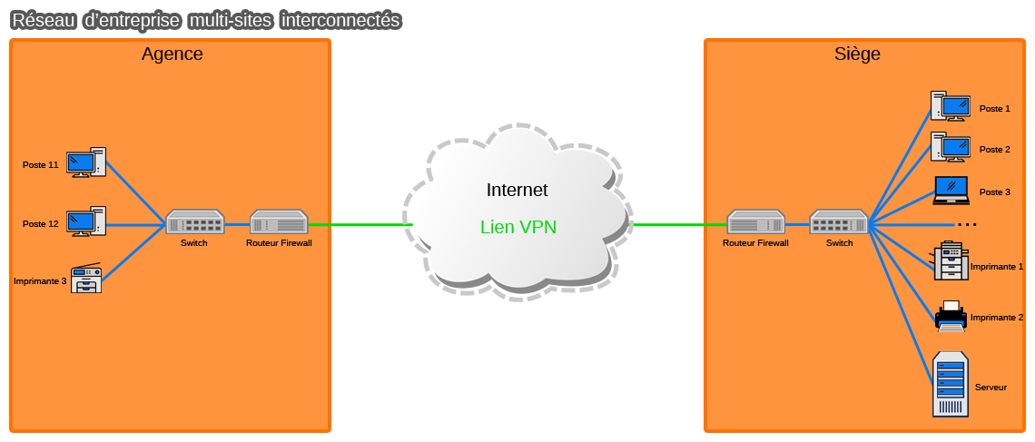 schema reseau multi sites interconnectes